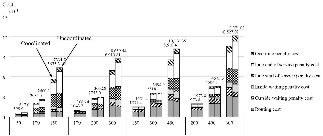 工业工程系赵磊团队在城市物流与出行领域取得新进展