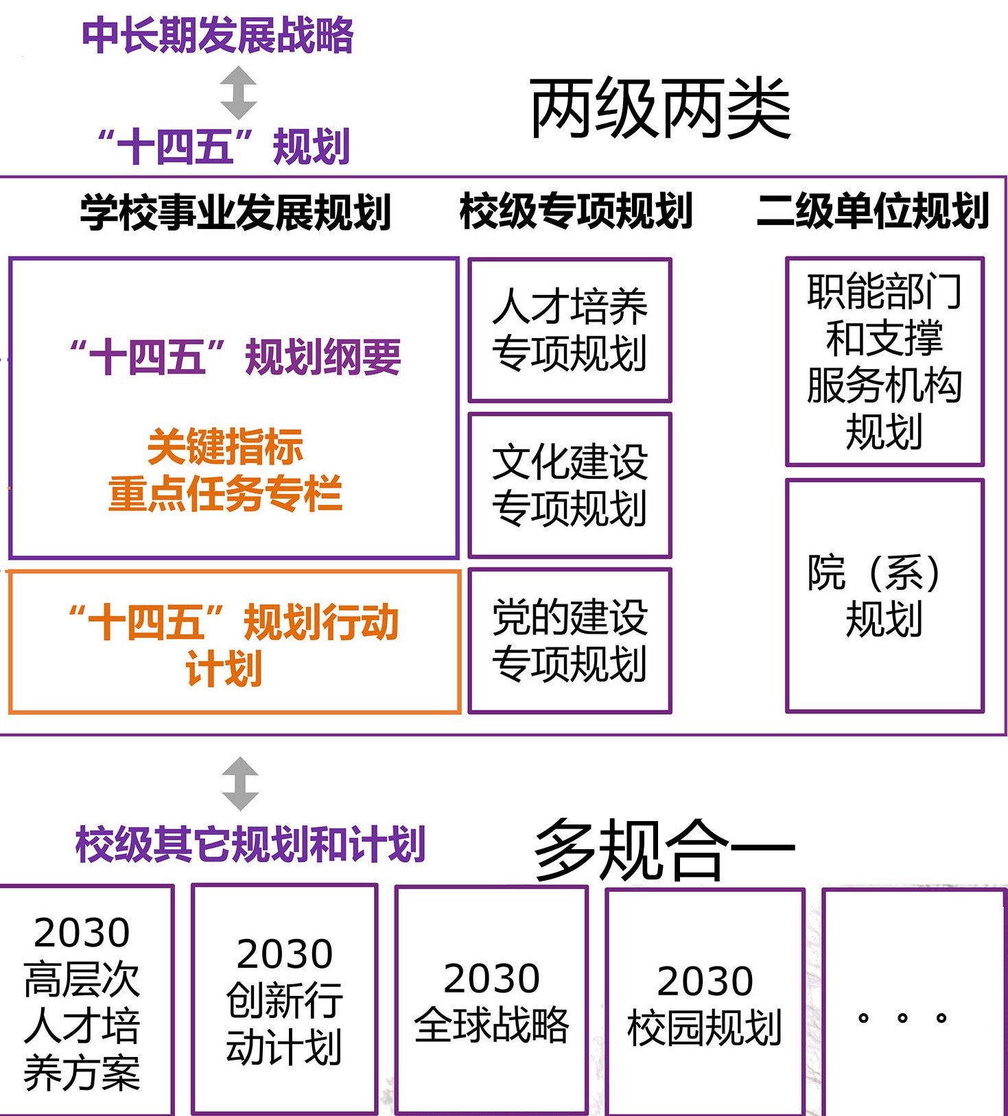 20220915-十四五规划体系-规划处-无.png