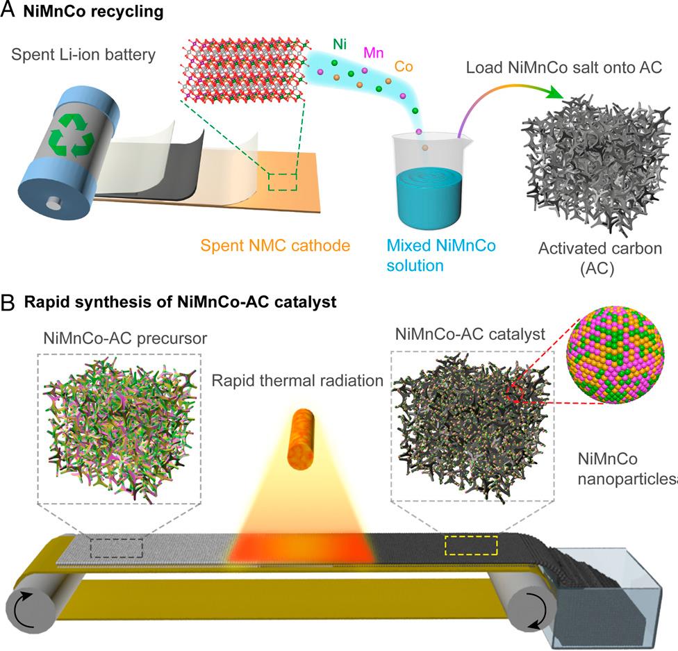 20220520-图4废弃电池回收及NiMnCo-AC催化剂制备的工艺流程示意图-成会明团队-国际研究生院.jpg