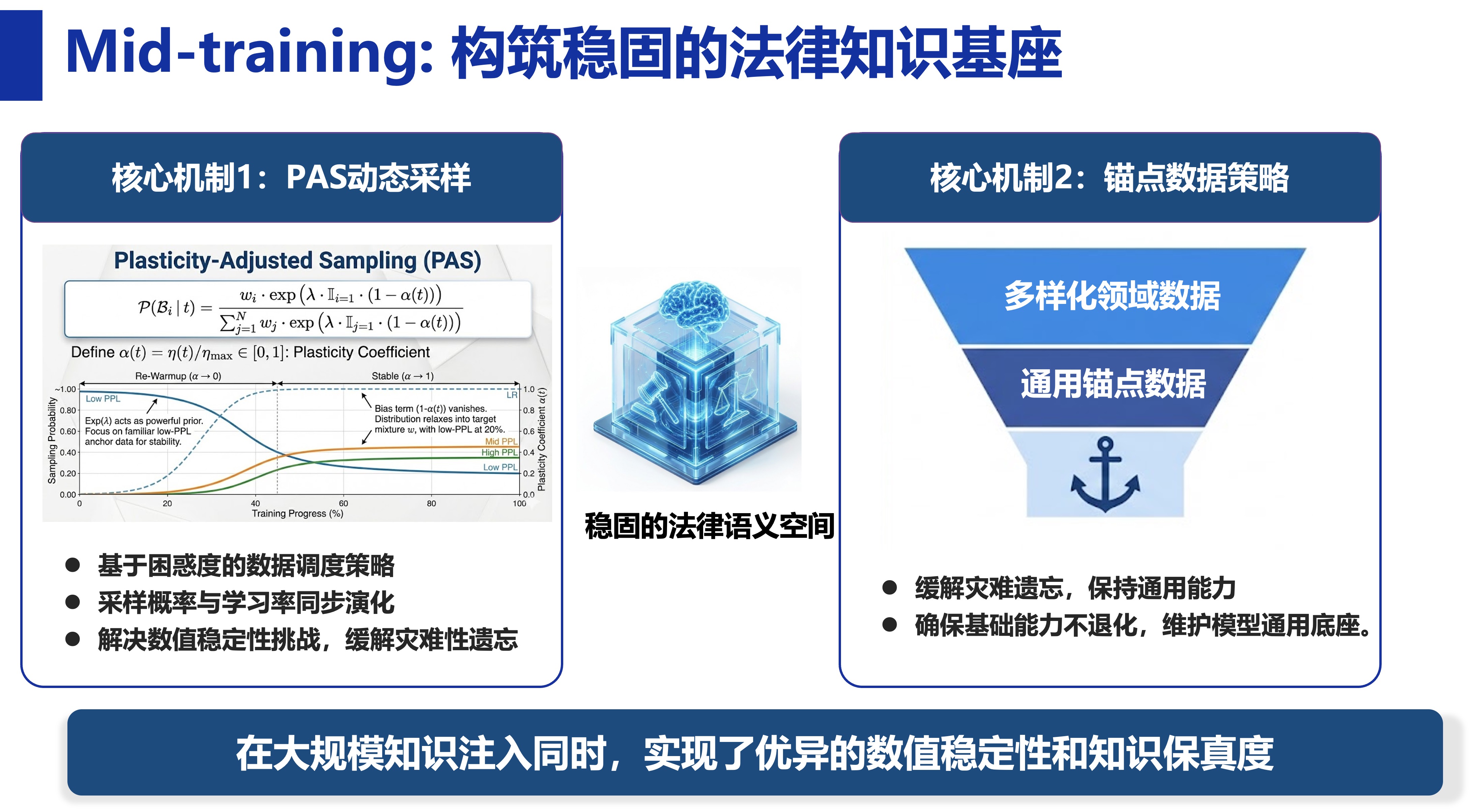 20260124-清华大学计算机系发布法律推理模型LegalOne-R1-计算机系-图3 中端训练阶段.jpg