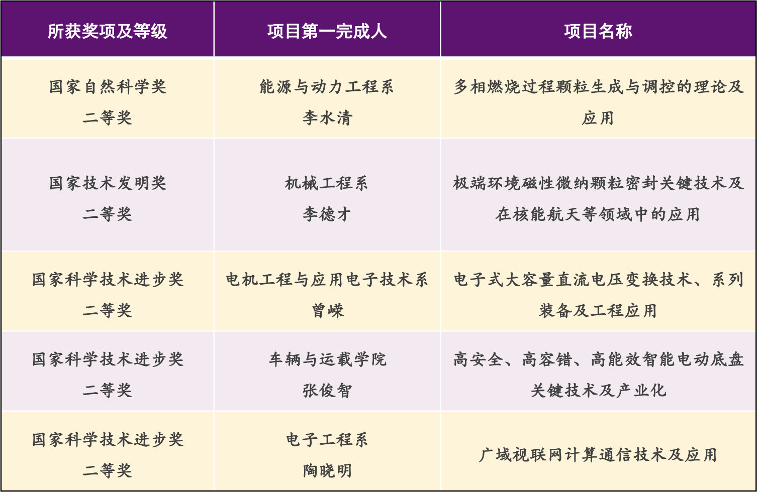 20260708-国家科学技术奖-微信-清华大学牵头获国家科技三大奖通用项目一览.png