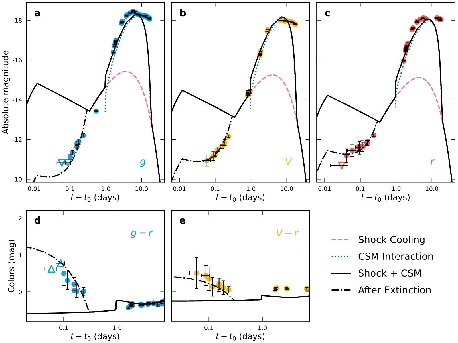20231212-科研进展-王晓锋-超新星SN 2023ixf 的视星等演化曲线与颜色演化曲线.png