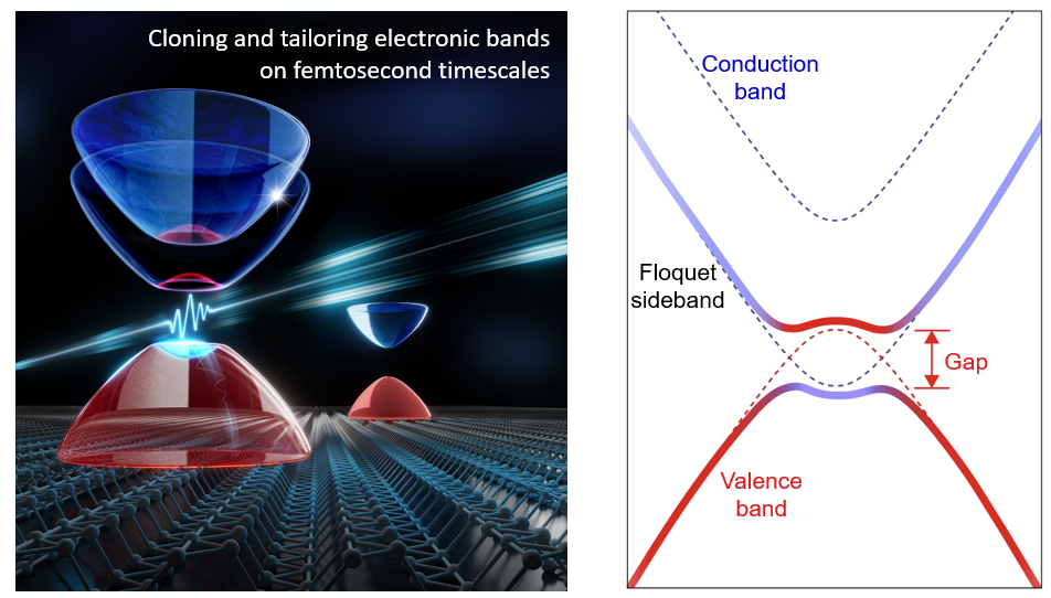 20230131-科研进展-周树云-Schematics for Floquet band engineering in semiconductors.png