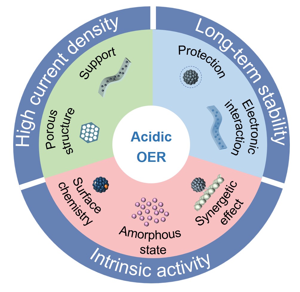 深圳国际研究生院刘碧录团队发文综述高电流酸性析氧电催化剂的研究进展与机遇