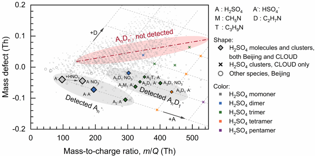 环境学院蒋靖坤研究组揭示大气新粒子生成关键机制“酸碱双分子团簇”
