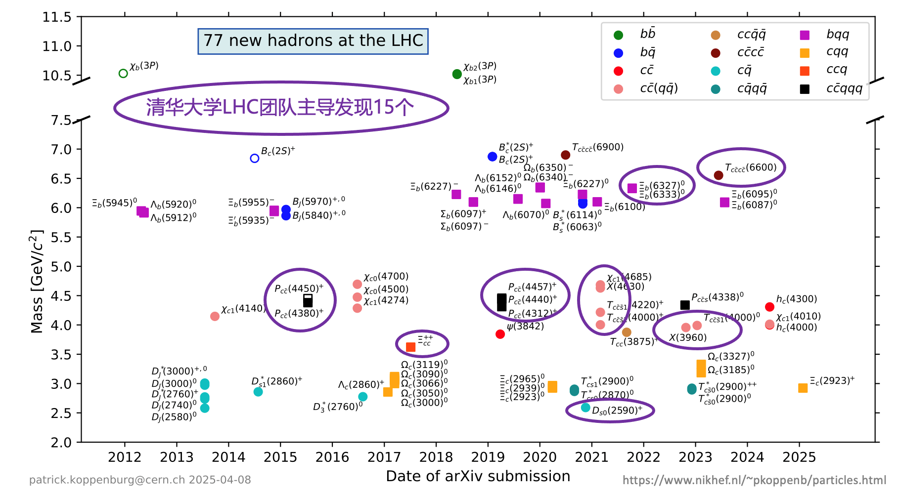 20250410-高能物理研究中心-截至目前,LHC上已发现77个新强子态,其中69个由LHCb实验发现,其余8个由ATLAS实验和CMS实验发现。清华大学工程物理系LHCb团队主导发现14个新强子态,物理系CMS团队主导发现1个新强子态-胡震.png