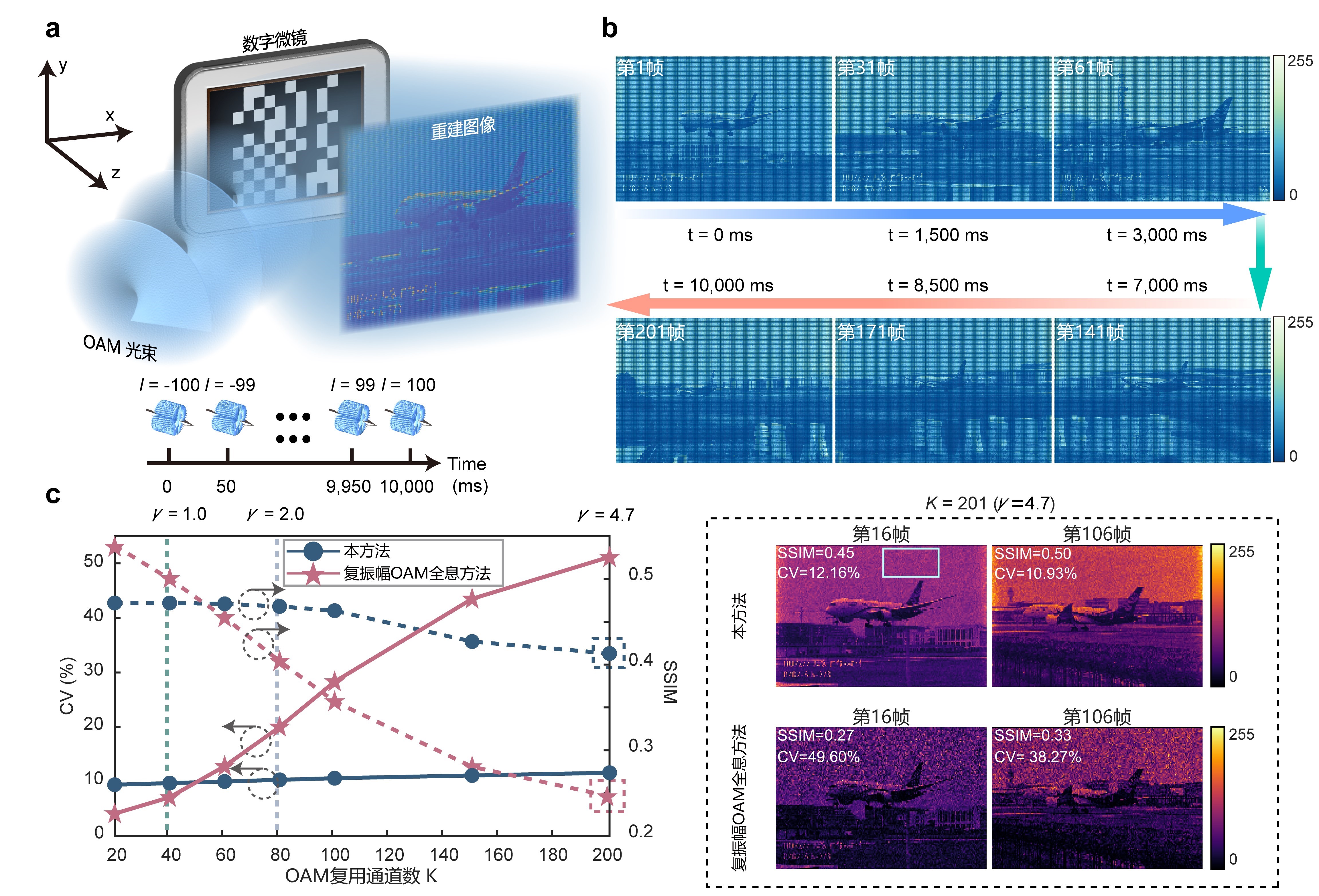 20230405-NC文章图片-付星-图4 OAM复用256阶灰度图像全息视频.jpg