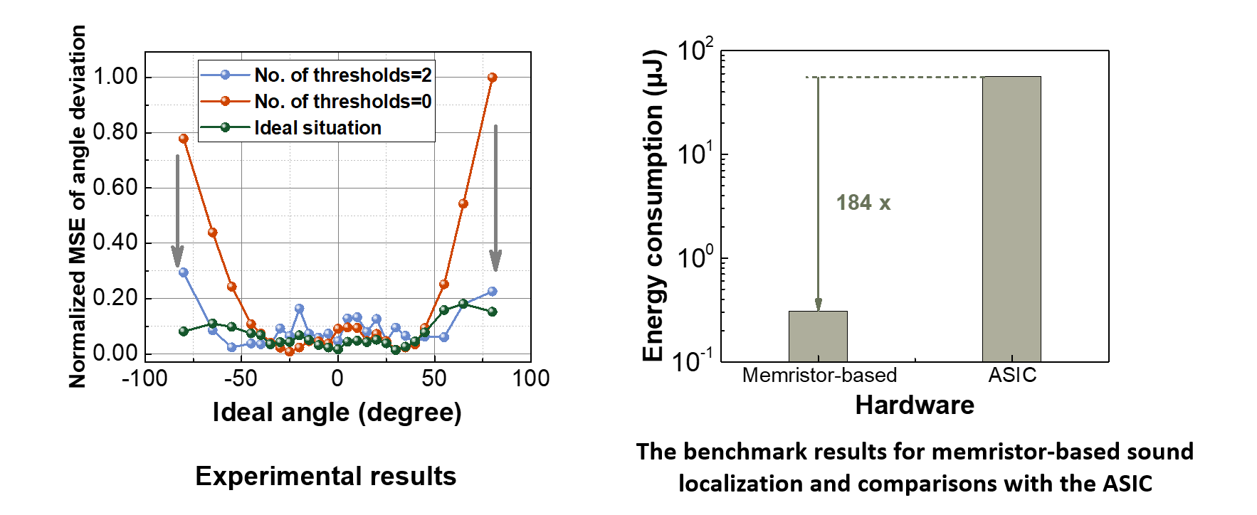 20220607-科研进展-高滨-基于忆阻器阵列的声音定位功能演示与硬件评估结果png