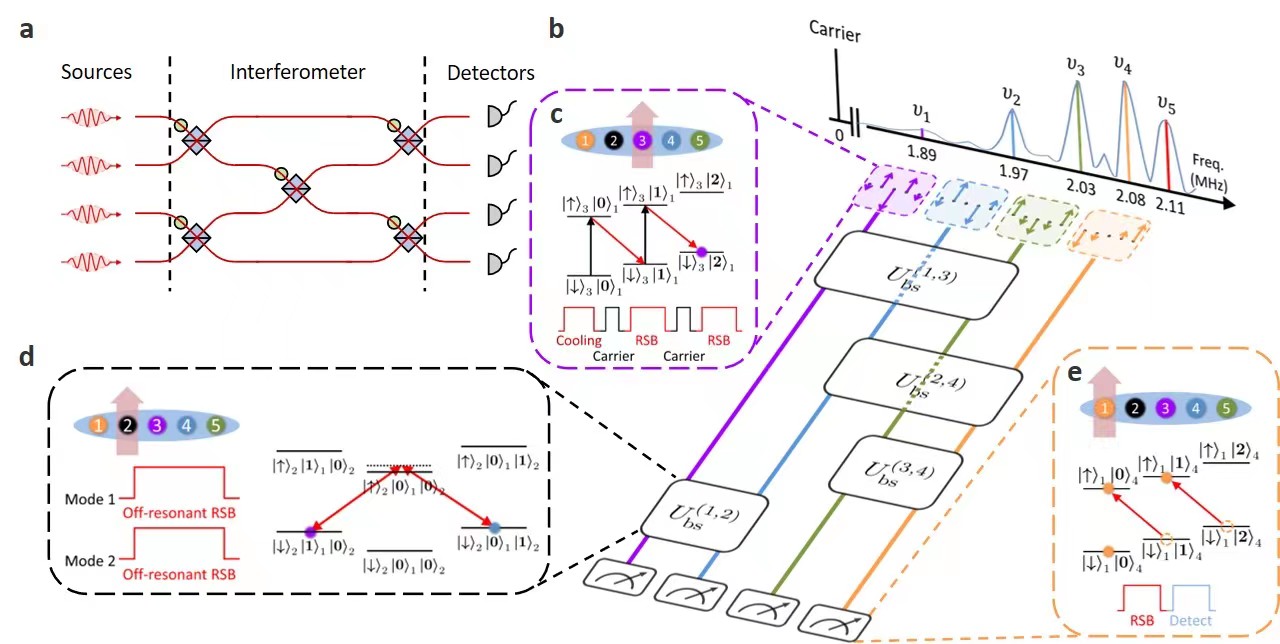 20230301-科研进展-陈文峰-(a)玻色子系统结构示意图。(b)四模式声子网络示意图。(c)声子态制备方案。(d)声子分束器实现方案。(e)声子态检测方案。.jpg