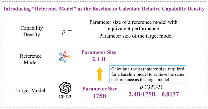 孫茂松教授チームが「デンシング法則」を提唱―大規模言語モデルの効率的発展傾向を解明（Sun Maosong’s team proposes “Densing Law”, revealing inherent trends in efficient development of LLMs）