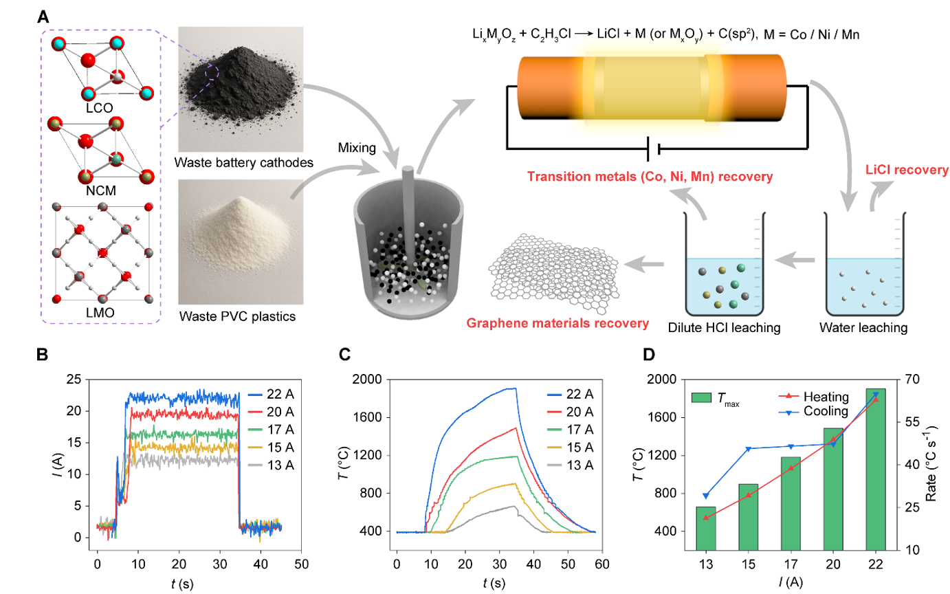 使用済みリチウムイオン電池とプラスチックを同時回収する新しい電熱塩素化法を提案 (Bing Deng’s group proposes novel electrothermal chlorination method for synergistic recovery of spent lithium-ion batteries and plastics)