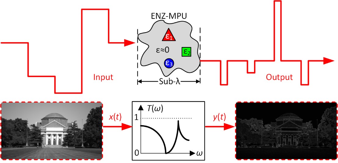 清华团队利用介电常数近零媒质实现超高密度光电运算