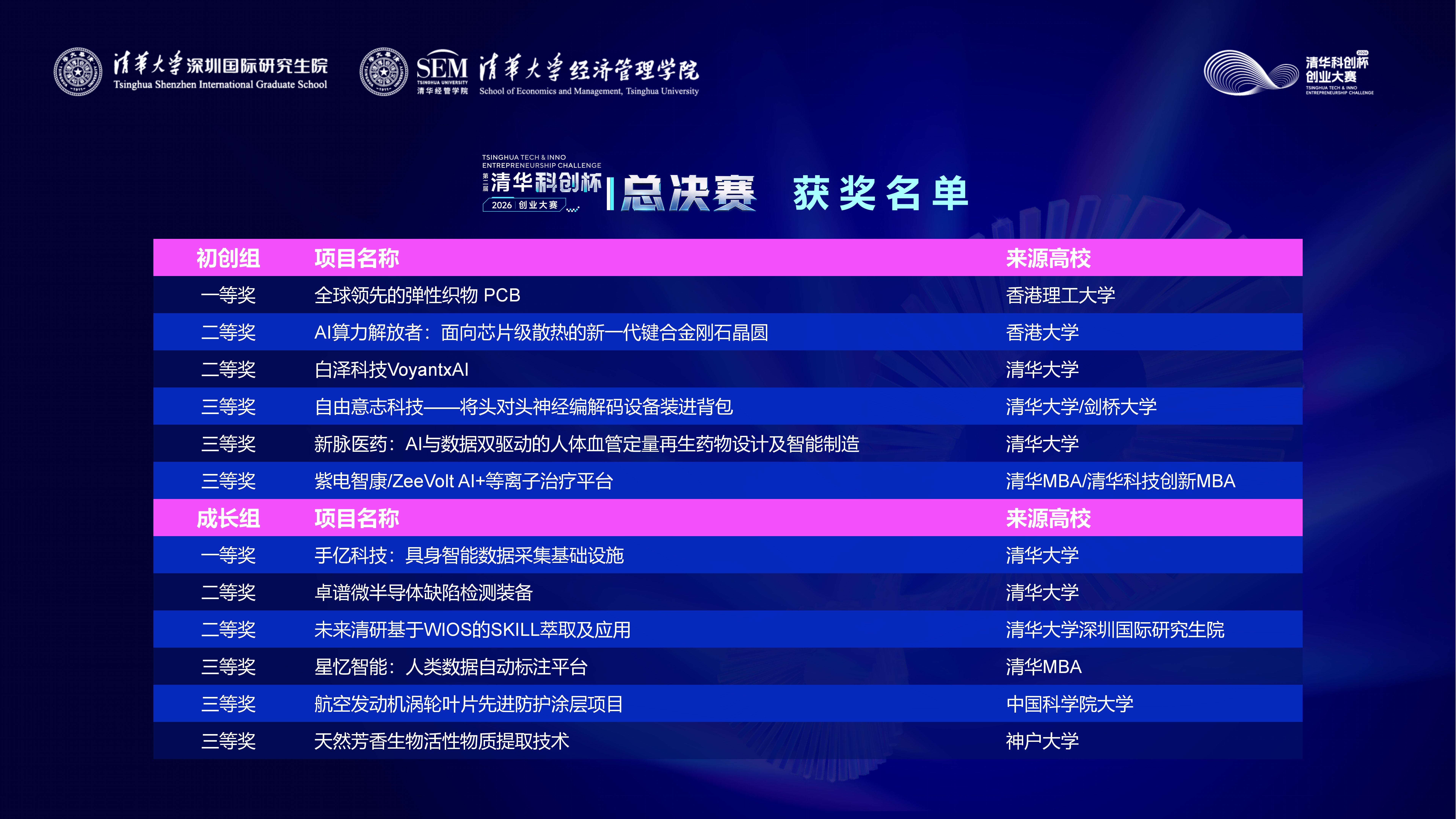 20260922-图4-深圳国际研究生院-2026第二届清华“科创杯”创业大赛获奖名单.png