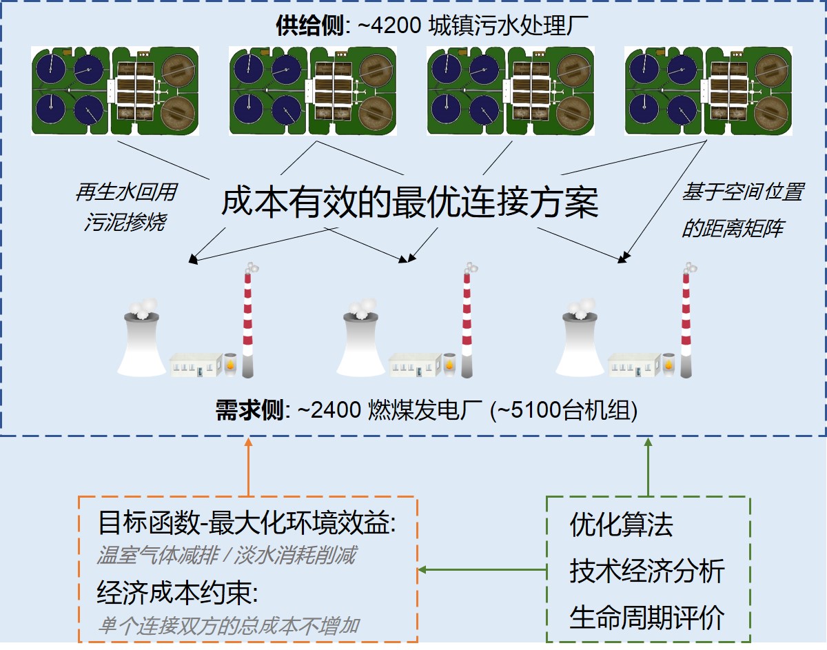 20221028-环境学院陈吕军教授团队发文揭示能 水基础设施共生的降碳、节水与经济效益-郭扬-研究框架.jpg