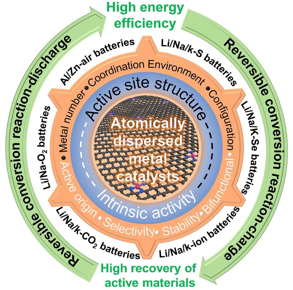 20211112-韩志远-图4. 石墨烯基原子分散金属催化剂作为基于转换反应电池的双功能催化剂-国际研究生院.jpg