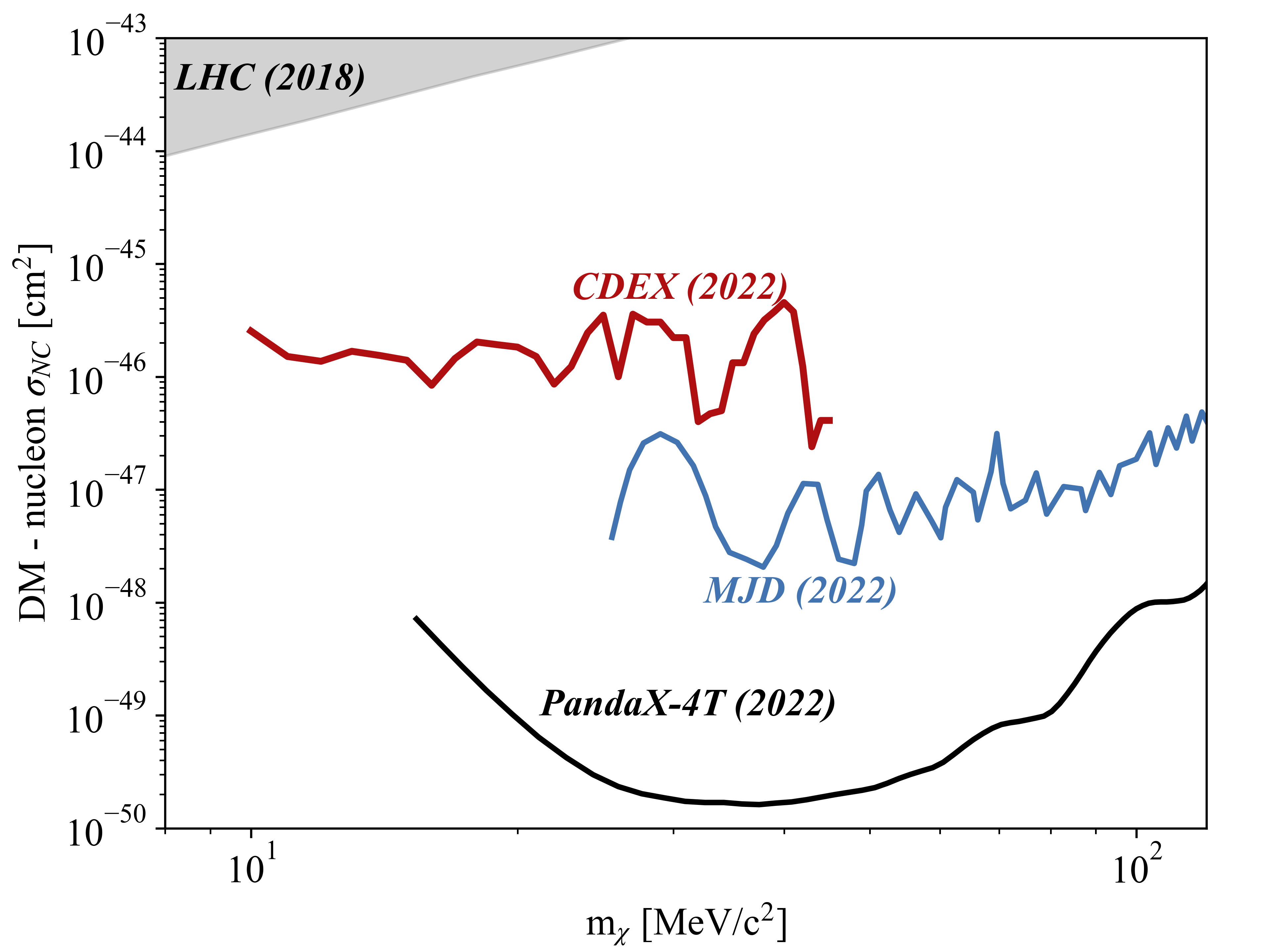 20221124-CDEX合作组取得轻质量奇异暗物质搜寻新进展-未知-费米子暗物质中性流吸收反应截面的排除线.png