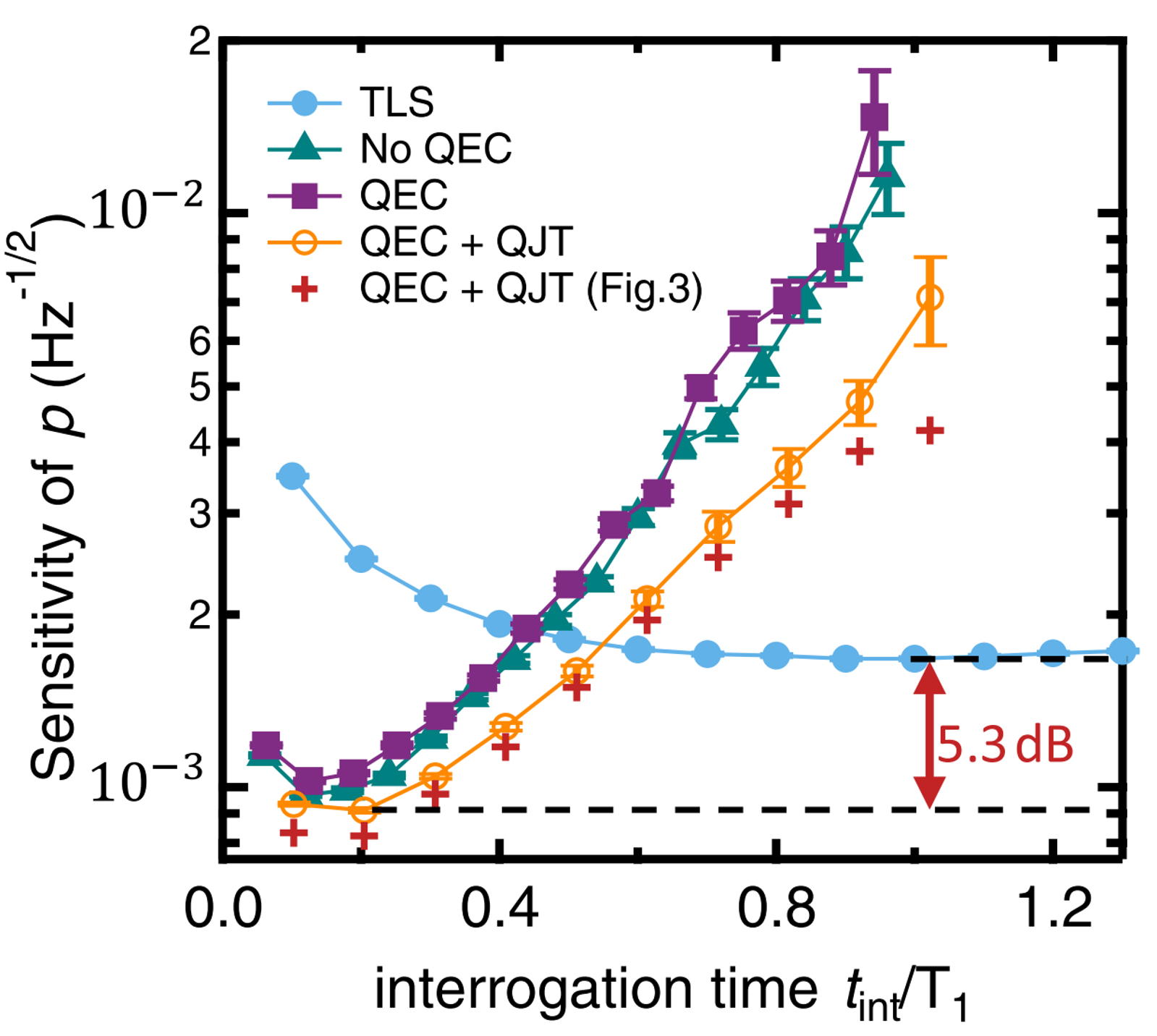 Enhanced Quantum Sensing via Quantum Error Correction in a