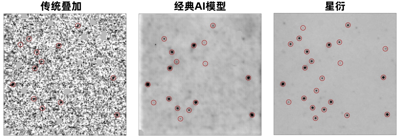 20260220-清华大学自动化系与天文系交叉团队突破天文观测深度极限提出AI增强模型“星衍”-自动化系-天文观测数据不同增强方法对比（红圈代表准确的星点探测）.png