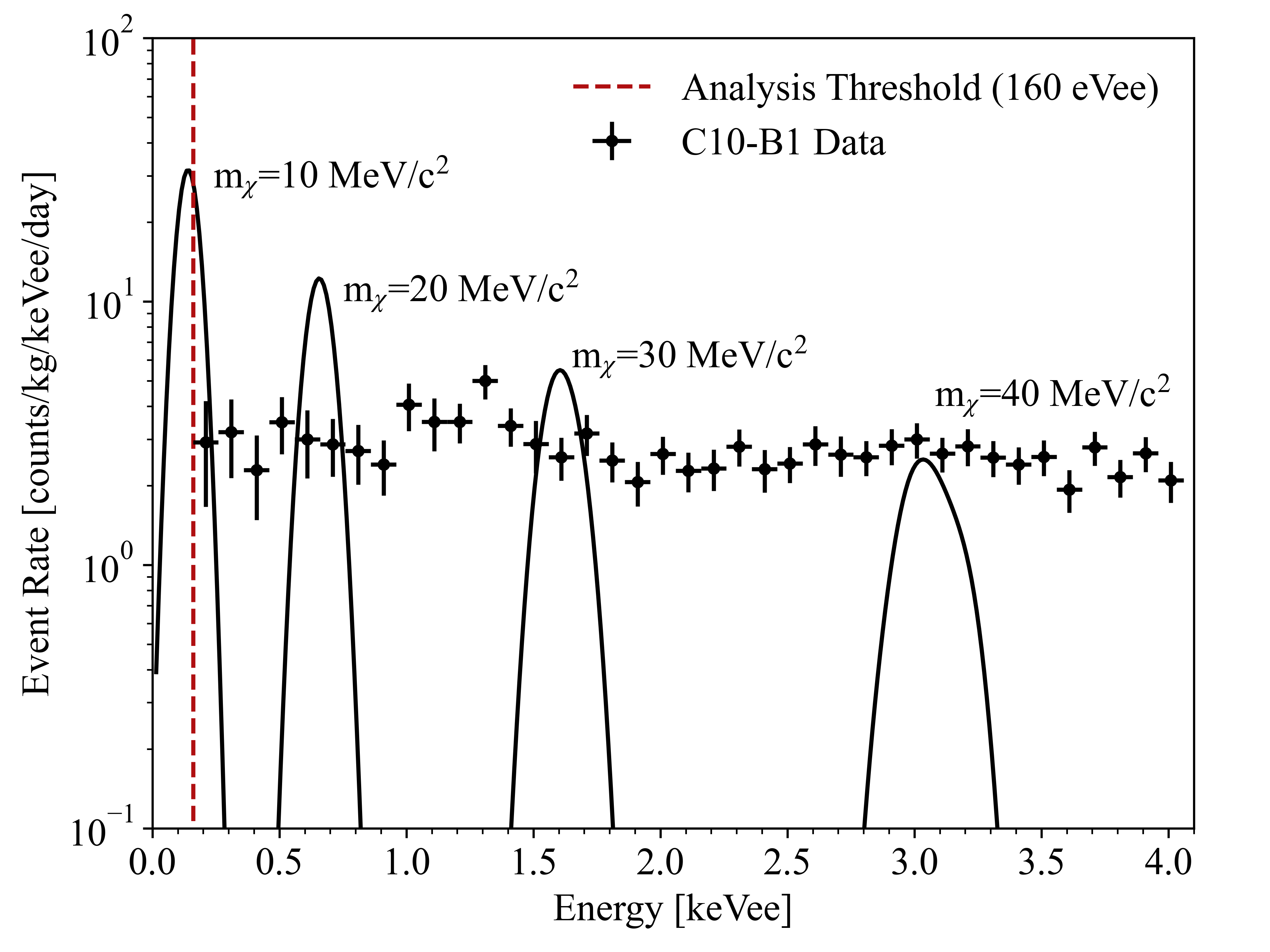 20221124-CDEX合作组取得轻质量奇异暗物质搜寻新进展-未知-不同质量费米子暗物质中性流吸收反应在高纯锗探测器中的预期能谱.png